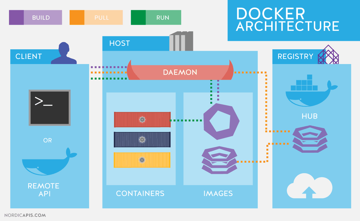 Ventajas De Usar Docker En El Desarrollo De Software